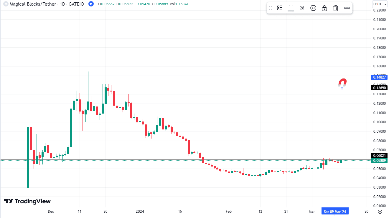 Defi’s Best Kept Secret, Highest Staking Rewards Of 2024 Paid Out By Mblk.
