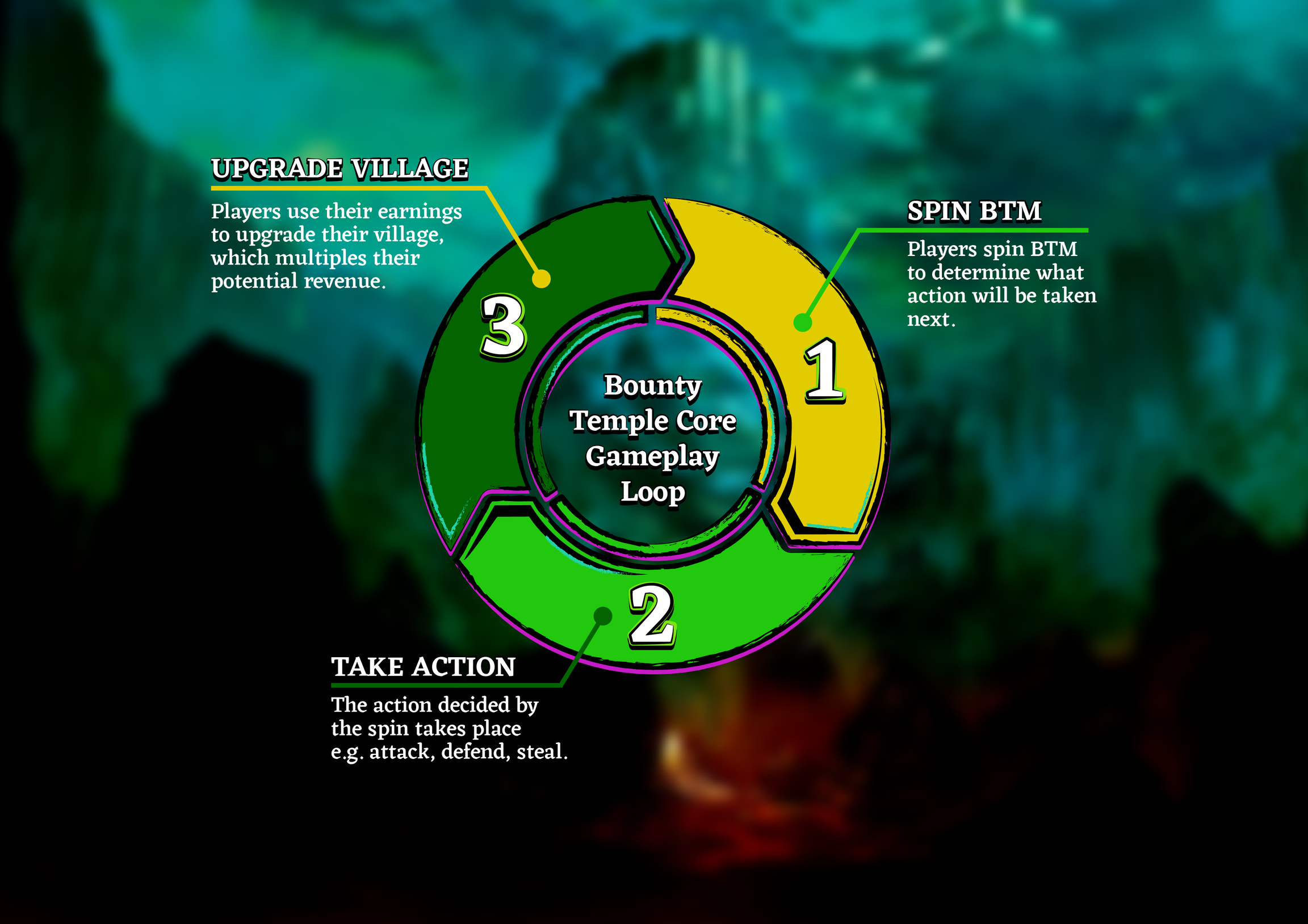 Bounty Temple Core Gameplay Loop