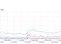Craft World User Activity