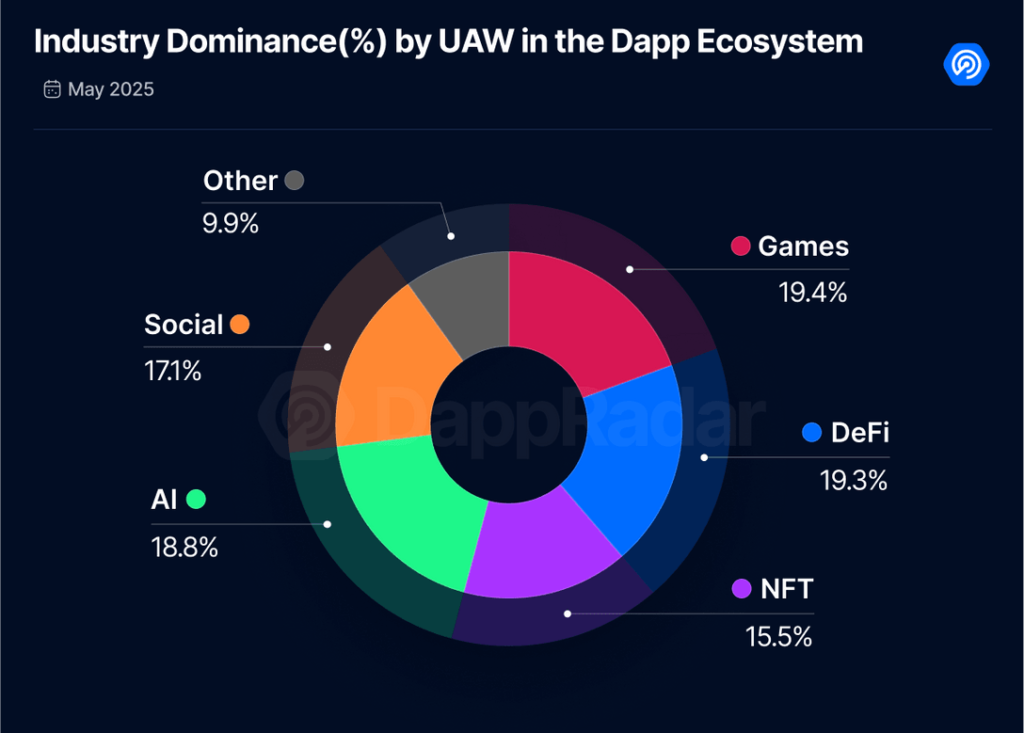 Dappradar Market Dominance May 2025