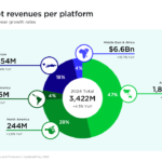 Global Games Market Expected to Hit $188.9B in 2025, $200B by 2027
