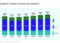 Global Games Market Expected To Hit $188.9B In 2025, $200B By 2027