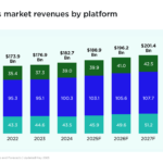 Global Games Market Expected to Hit $188.9B in 2025, $200B by 2027