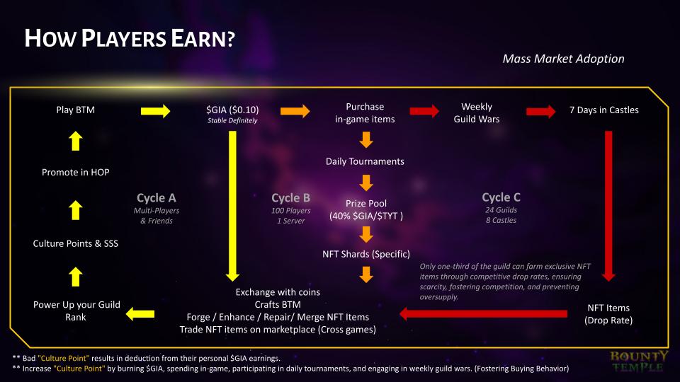 How To Earn in Bounty Temple