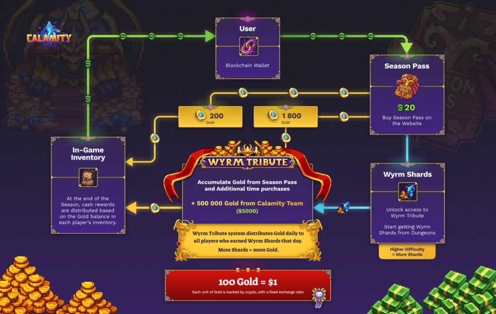 calamity wyrm tribute gold distribution