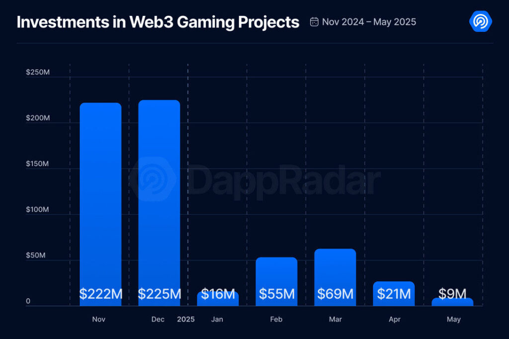 dappradar.com-investments-in-web3-gaming-projects