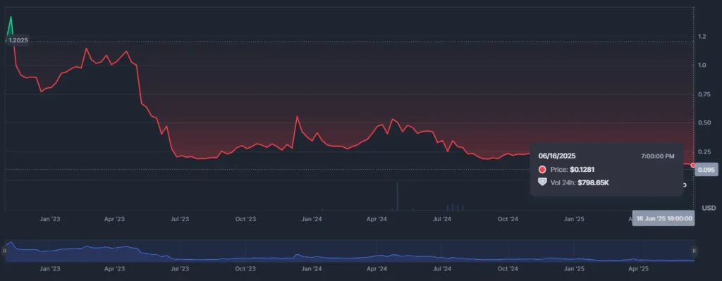 Mythos Token Activity