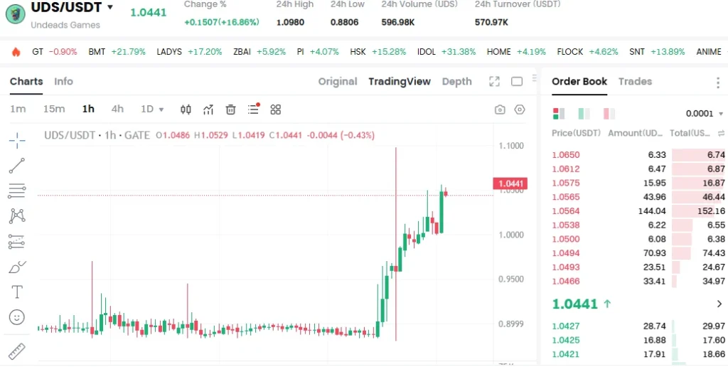$USD Surges Past $1.00
