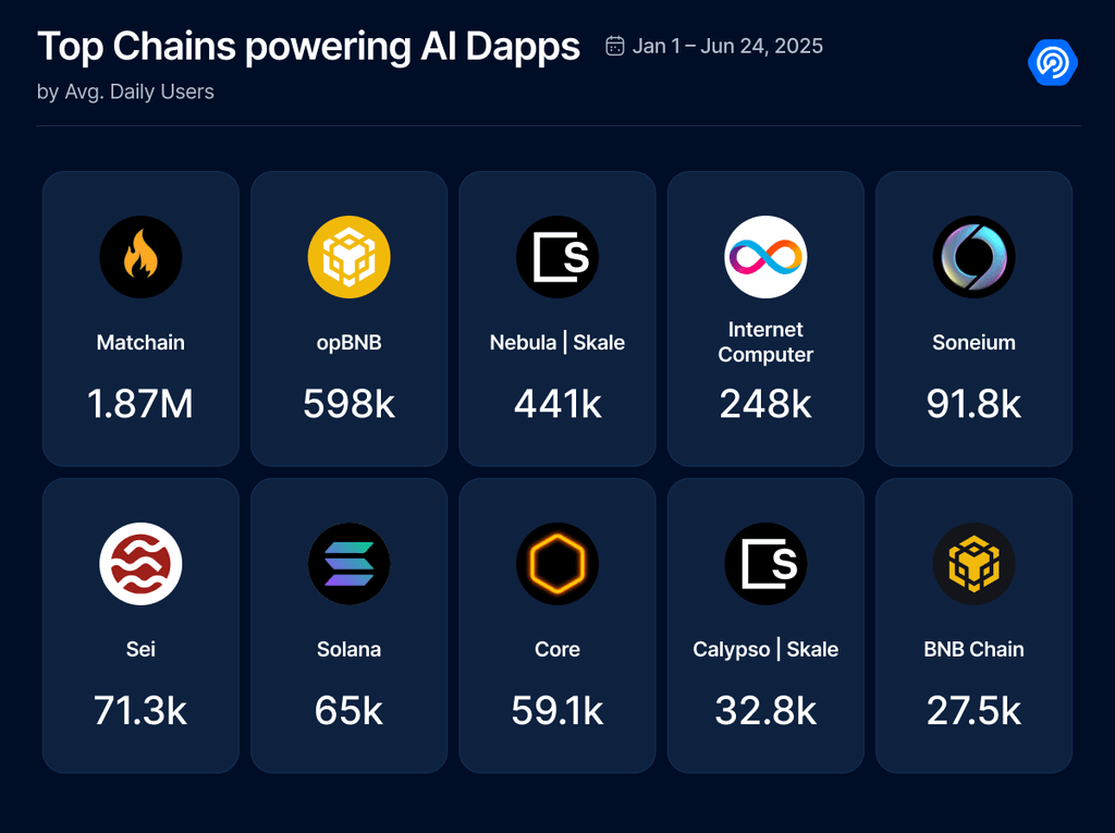 AI Agents Outpace Crypto Gaming as 2025 Top-Funded Web3 Trend 1