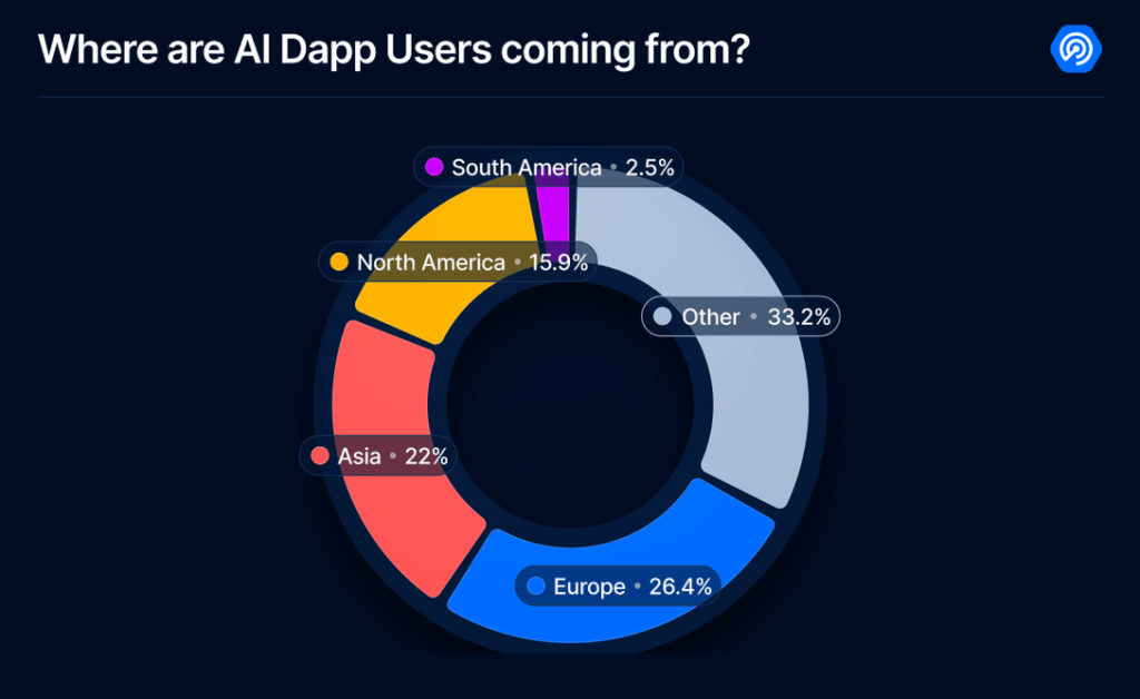 AI Agents Outpace Crypto Gaming as 2025 Top-Funded Web3 Trend