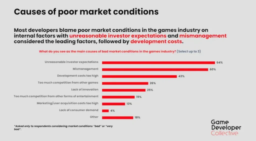 Game Investor Expectations Blamed for 2025 Industry Downturn 1