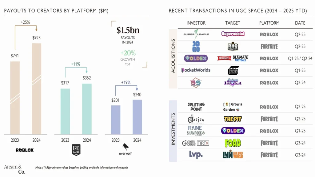 Web3 Gaming Funding Rebounds as Traditional Games Surge in Q2 2025 2