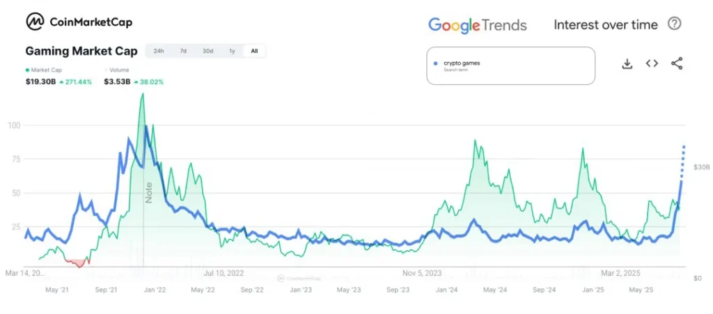 Crypto Gaming Interest Surging to 2021 Highs