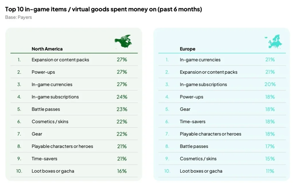 Player Payment Habits in Gaming Show Rising Transaction Values for Crypto