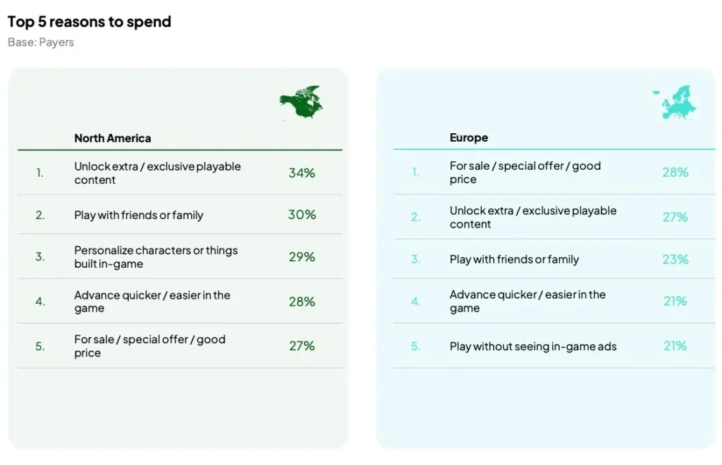 Player Payment Habits in Gaming Show Rising Transaction Values for Crypto