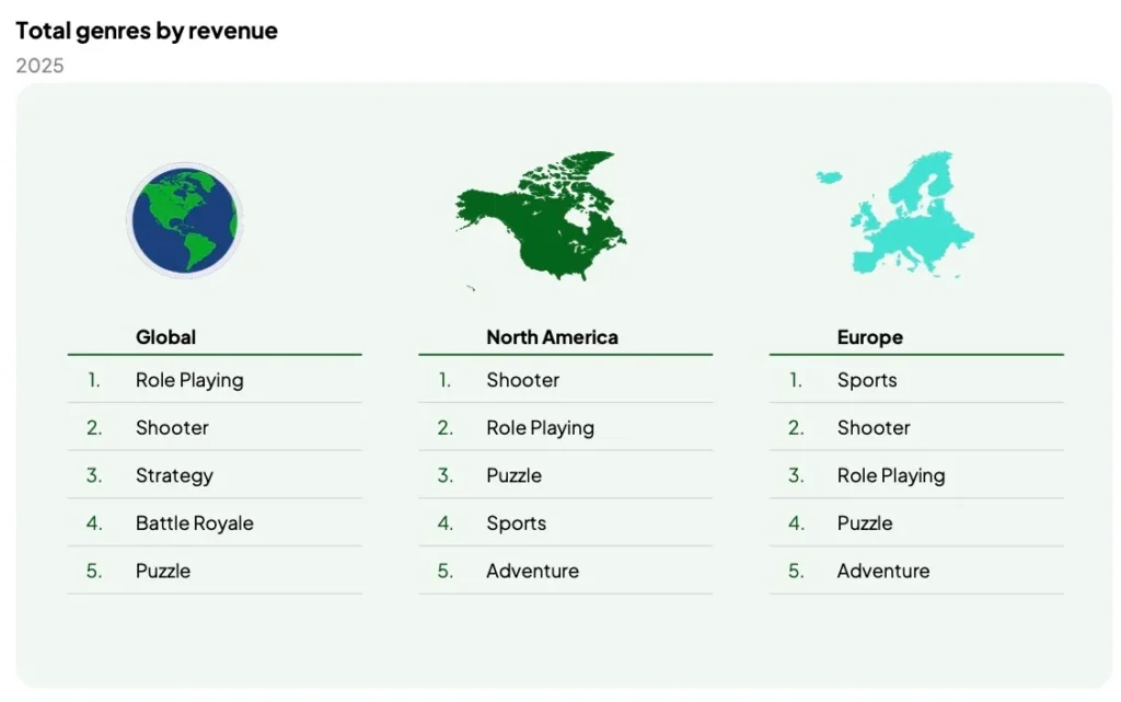 Player Payment Habits in Gaming Show Rising Transaction Values for Crypto