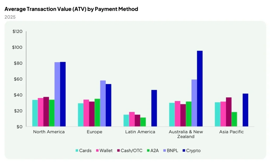 Player Payment Habits in Gaming Show Rising Transaction Values for Crypto