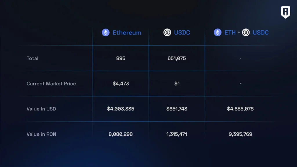 Ronin Treasury To Buy Back RON Tokens Starting September 29