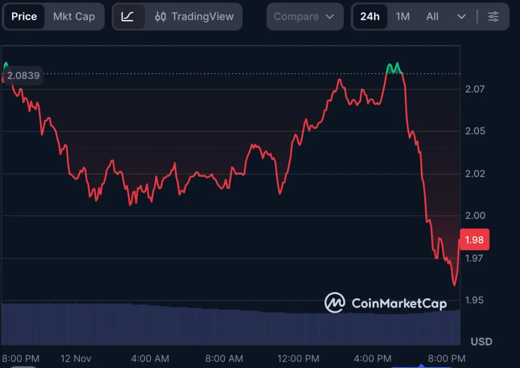 Sui Price Chart Market Analysis Token Trading Update Cryptocurrency Trends 2025